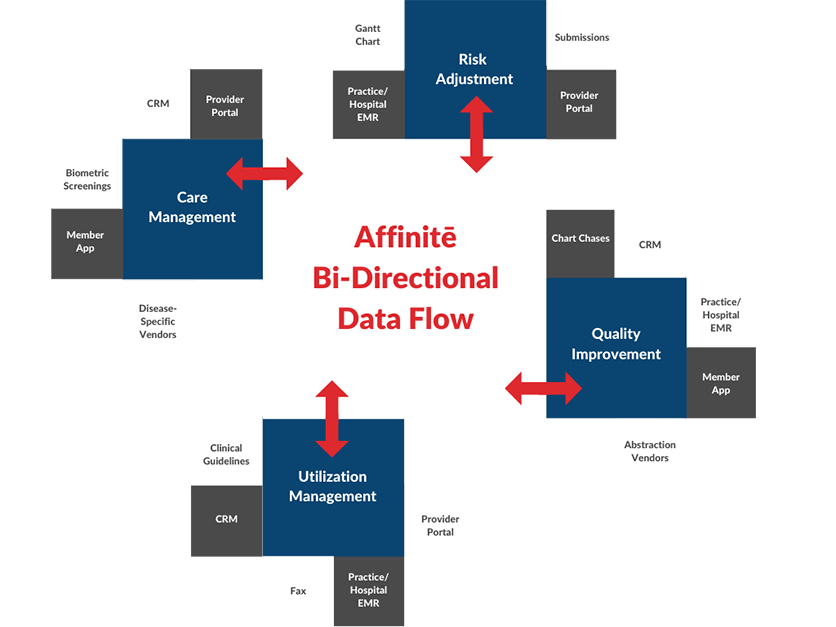 Affinite Bi-Directional Data Flow image