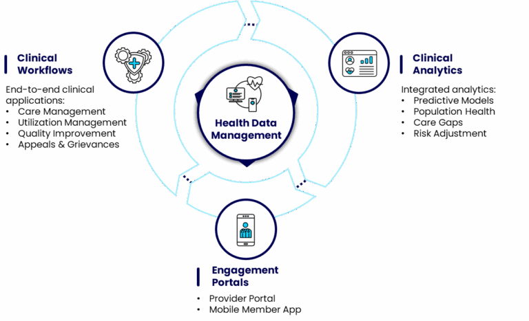 Diagram of Affinitē Application Suite from Vital Data Technology showing importance of Health Data Management driving all workflow applications.