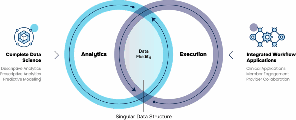 Venn diagram displaying how Affinite combined analytics plus execution