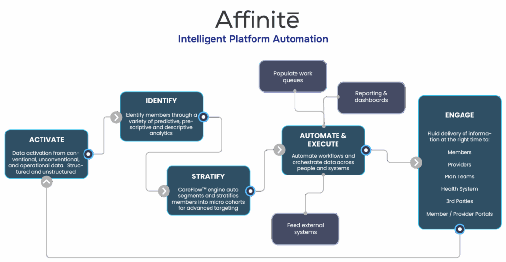 Diagram of Affinite Intelligent Automation process flow