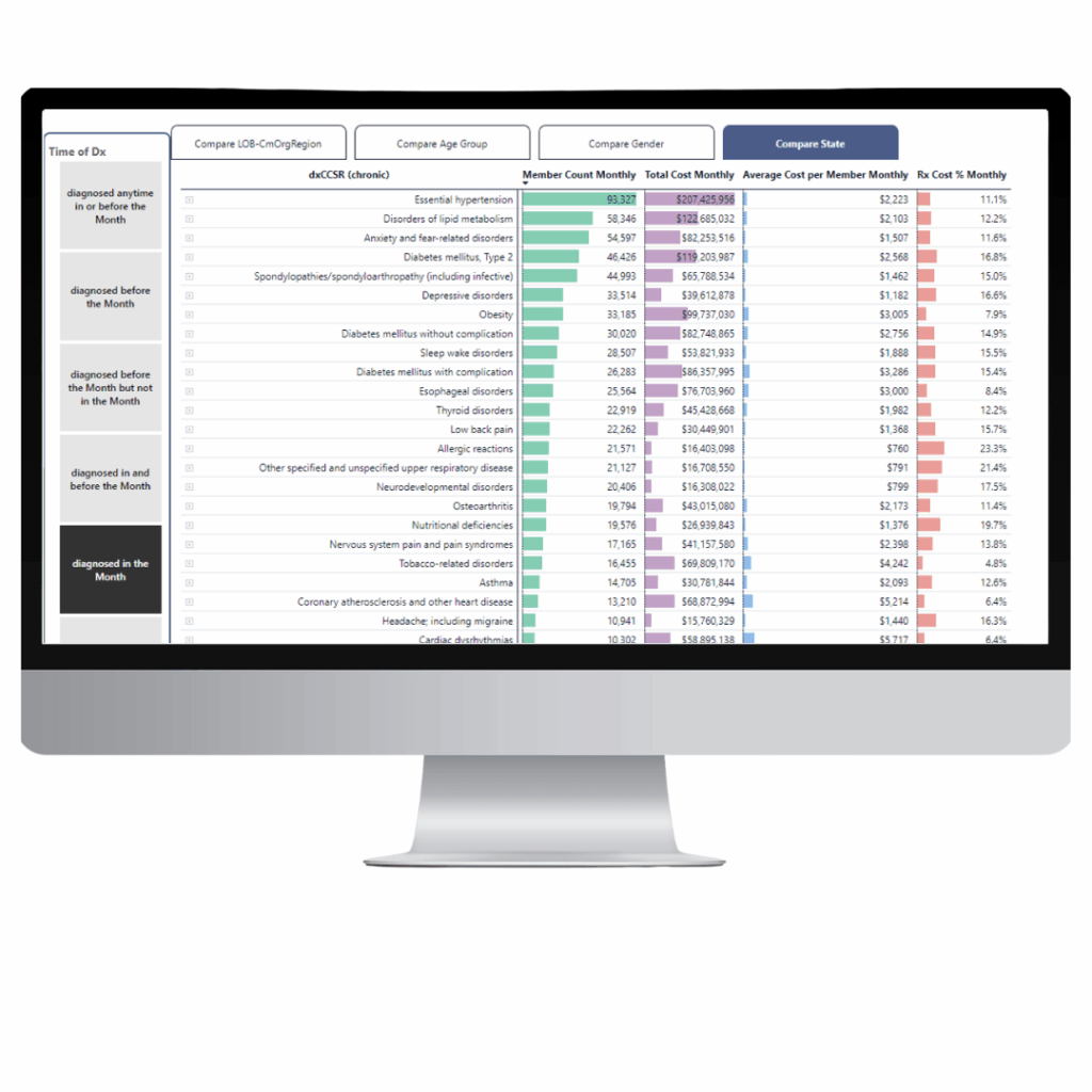 Cpmputer monitor displaying Affinite Population Health Report