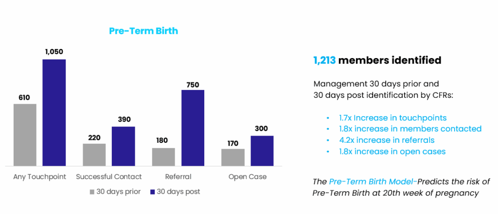 Chart showing before and after results of CareFlow Rules used with the Pre-Term Birth Predictive Model.