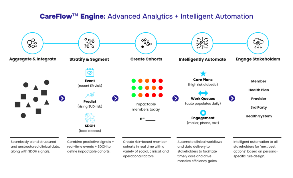 Image displays steps in the CareFlow process